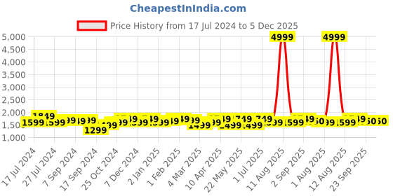 myntra.com KRAFT INDIA Boys Navy Blue Floral Dupion Silk Kurta with Churidar & Nehru Jacket kraft india Price History Graph from 17 Jul 2024 to 4 Dec 2025