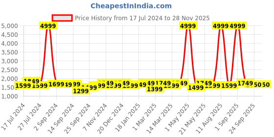 myntra.com KRAFT INDIA Boys Navy Blue Floral Dupion Silk Kurta with Pyjamas & Nehru Jacket kraft india Price History Graph from 17 Jul 2024 to 24 Nov 2025