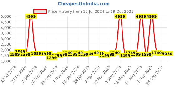 myntra.com KRAFT INDIA Boys Navy Blue Floral Dupion Silk Kurta with Pyjamas & Nehru Jacket kraft india Price History Graph from 17 Jul 2024 to 18 Oct 2025