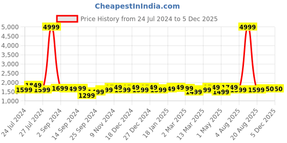 myntra.com KRAFT INDIA Boys Off White Dupion Silk Kurta with Churidar kraft india Price History Graph from 24 Jul 2024 to 3 Dec 2025