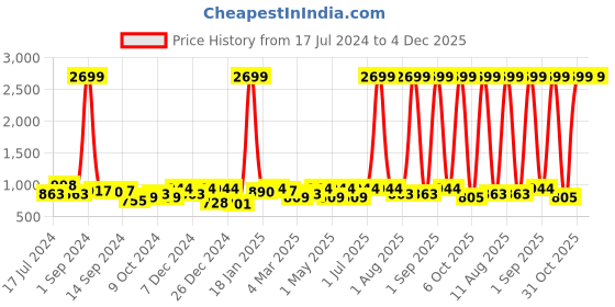 myntra.com KRAFT INDIA Boys Orange Ethnic Motifs Printed Regular Pure Cotton Kurta with Pyjamas kraft india Price History Graph from 17 Jul 2024 to 4 Dec 2025
