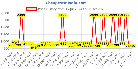 myntra.com KRAFT INDIA Boys Peach-Coloured & Orange Printed Satin Nehru Jacket kraft india Price History Graph from 17 Jul 2024 to 12 Oct 2025