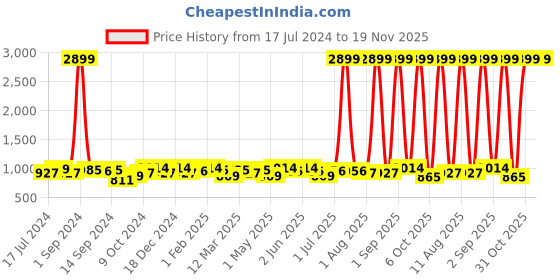 myntra.com KRAFT INDIA Boys Peach-Coloured Embroidered Regular Pure Cotton Kurta with Pyjamas kraft india Price History Graph from 17 Jul 2024 to 19 Nov 2025