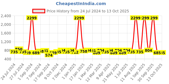 myntra.com KRAFT INDIA Boys Peach-Coloured Regular Pure Cotton Kurta with Pyjamas kraft india Price History Graph from 24 Jul 2024 to 13 Oct 2025