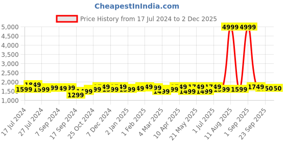 myntra.com KRAFT INDIA Boys Pink Floral Dupion Silk Kurta with Pyjamas & Nehru Jacket kraft india Price History Graph from 17 Jul 2024 to 1 Dec 2025