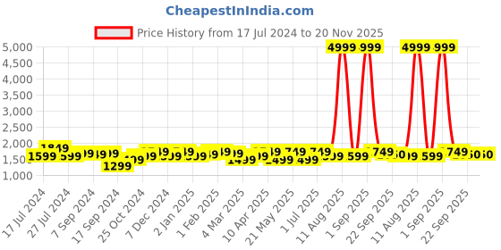 myntra.com KRAFT INDIA Boys Pink Floral Printed Dupion Silk Kurta with Churidar & Nehru Jacket kraft india Price History Graph from 17 Jul 2024 to 20 Nov 2025