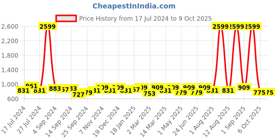 myntra.com KRAFT INDIA Boys Pink Regular Dupion Silk Kurta with Pyjamas kraft india Price History Graph from 17 Jul 2024 to 4 Oct 2025