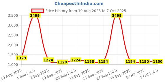myntra.com KRAFT INDIA Boys Printed Regular Kurta with Pyjamas kraft india Price History Graph from 19 Aug 2025 to 5 Oct 2025