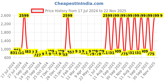 myntra.com KRAFT INDIA Boys Red & White Cotton Kurta with Pyjamas kraft india Price History Graph from 17 Jul 2024 to 21 Nov 2025
