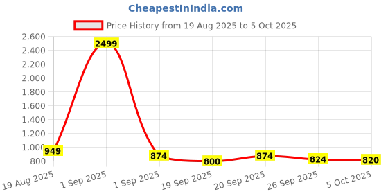myntra.com KRAFT INDIA Boys Regular Kurta with Pyjamas kraft india Price History Graph from 19 Aug 2025 to 5 Oct 2025