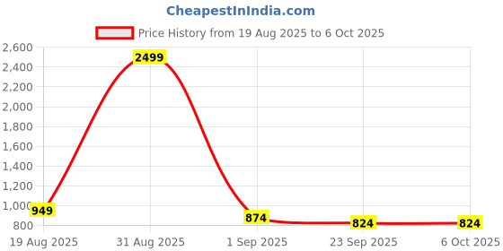 myntra.com KRAFT INDIA Boys Regular Kurta with Pyjamas kraft india Price History Graph from 19 Aug 2025 to 5 Oct 2025