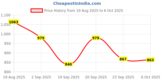 myntra.com KRAFT INDIA Boys Regular Kurta with Pyjamas kraft india Price History Graph from 19 Aug 2025 to 5 Oct 2025