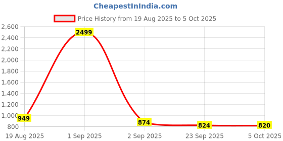 myntra.com KRAFT INDIA Boys Regular Kurta with Pyjamas kraft india Price History Graph from 19 Aug 2025 to 5 Oct 2025