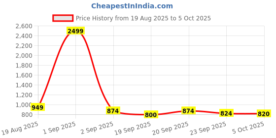 myntra.com KRAFT INDIA Boys Regular Kurta with Pyjamas kraft india Price History Graph from 19 Aug 2025 to 5 Oct 2025
