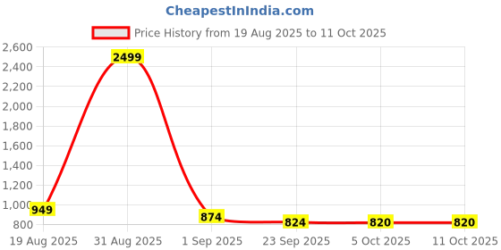 myntra.com KRAFT INDIA Boys Regular Kurta with Trousers kraft india Price History Graph from 19 Aug 2025 to 11 Oct 2025