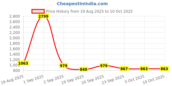 myntra.com KRAFT INDIA Boys Regular Straight Kurta with Pyjamas kraft india Price History Graph from 19 Aug 2025 to 9 Oct 2025