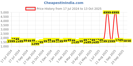 myntra.com KRAFT INDIA Boys Silver Floral Dupion Silk Kurta with Pyjamas & Nehru Jacket kraft india Price History Graph from 17 Jul 2024 to 13 Oct 2025