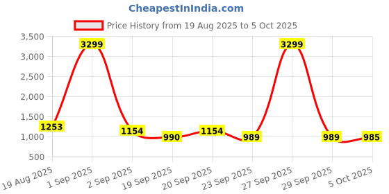 myntra.com KRAFT INDIA Boys Striped Regular Kurta with Pyjamas kraft india Price History Graph from 19 Aug 2025 to 5 Oct 2025