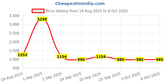 myntra.com KRAFT INDIA Boys Striped Regular Kurta with Pyjamas kraft india Price History Graph from 19 Aug 2025 to 8 Oct 2025