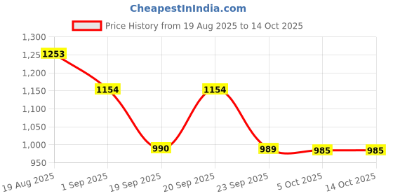 myntra.com KRAFT INDIA Boys Striped Regular Straight Kurta with Pyjamas kraft india Price History Graph from 19 Aug 2025 to 14 Oct 2025