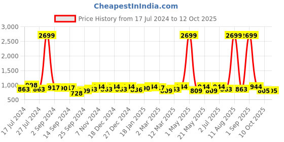 myntra.com KRAFT INDIA Boys Teal Printed Regular Pure Cotton Kurta with Pyjamas kraft india Price History Graph from 17 Jul 2024 to 12 Oct 2025