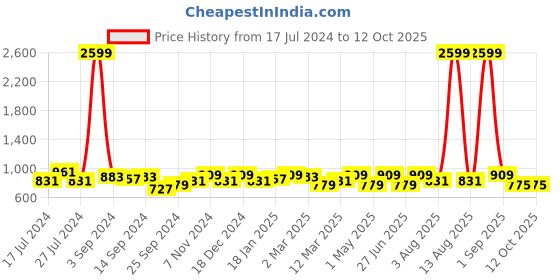 myntra.com KRAFT INDIA Boys White Silk Kurta with Pyjamas kraft india Price History Graph from 17 Jul 2024 to 11 Oct 2025