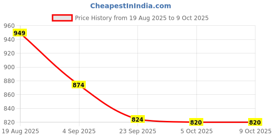 myntra.com KRAFT INDIA Boys Woven Design Band Collar Regular Kurta With Pyjamas kraft india Price History Graph from 19 Aug 2025 to 9 Oct 2025