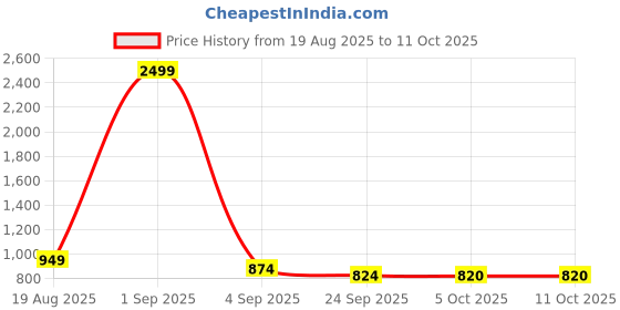 myntra.com KRAFT INDIA Boys Woven Design Kurta with Pyjamas kraft india Price History Graph from 19 Aug 2025 to 10 Oct 2025