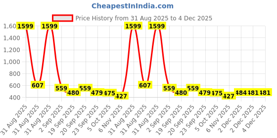 myntra.com KRAFT INDIA Boys Woven Design Thread Work Kurta kraft india Price History Graph from 31 Aug 2025 to 4 Dec 2025