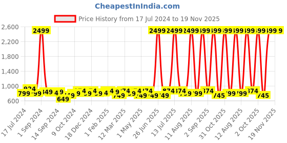 myntra.com KRAFT INDIA Boys Yellow & Pink Printed Satin Nehru Jacket kraft india Price History Graph from 17 Jul 2024 to 19 Nov 2025
