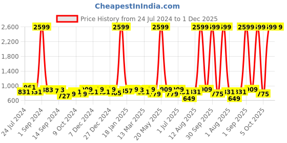 myntra.com KRAFT INDIA Boys Yellow & White Cotton Kurta with Pyjamas kraft india Price History Graph from 24 Jul 2024 to 30 Nov 2025