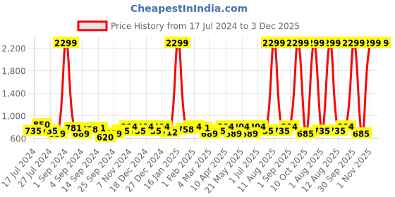 myntra.com KRAFT INDIA Boys Yellow Regular Pure Cotton Kurta with Pyjamas kraft india Price History Graph from 17 Jul 2024 to 3 Dec 2025