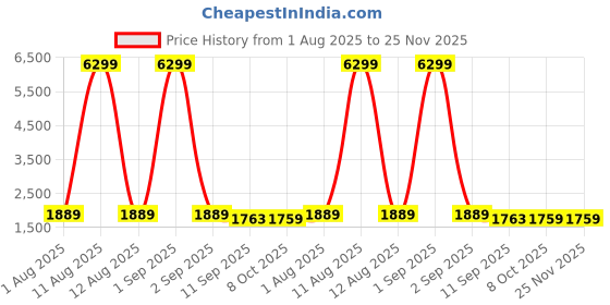myntra.com KRAFT INDIA Checked Embroidered Mandarin Collar Straight Kurta With Pyjamas kraft india Price History Graph from 1 Aug 2025 to 25 Nov 2025