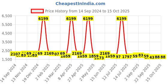 myntra.com KRAFT INDIA Cotton Silk Regular Sequinned Kurta with Churidar & Nehru Jacket kraft india Price History Graph from 14 Sep 2024 to 15 Oct 2025