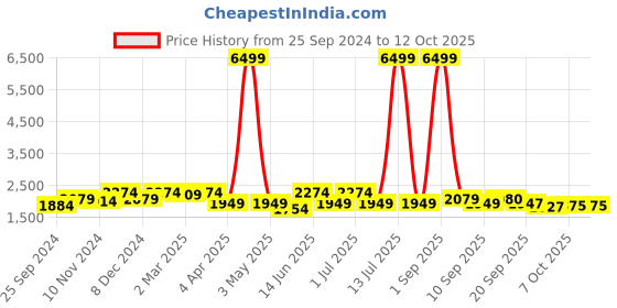 myntra.com KRAFT INDIA Cotton Silk Regular Sequinned Kurta with Churidar & Nehru Jacket kraft india Price History Graph from 25 Sep 2024 to 12 Oct 2025