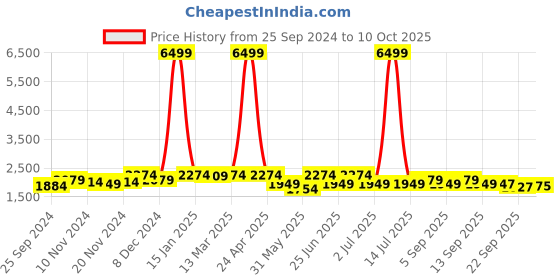 myntra.com KRAFT INDIA Cotton Silk Regular Sequinned Kurta with Churidar & Nehru Jacket kraft india Price History Graph from 25 Sep 2024 to 10 Oct 2025
