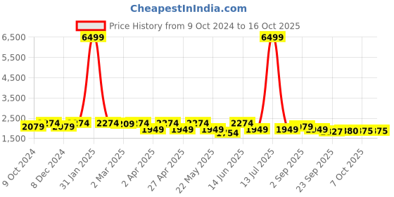 myntra.com KRAFT INDIA Cotton Silk Regular Sequinned Kurta with Churidar & Nehru Jacket kraft india Price History Graph from 9 Oct 2024 to 16 Oct 2025