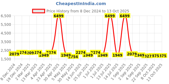 myntra.com KRAFT INDIA Cotton Silk Regular Sequinned Kurta with Churidar & Nehru Jacket kraft india Price History Graph from 8 Dec 2024 to 12 Oct 2025