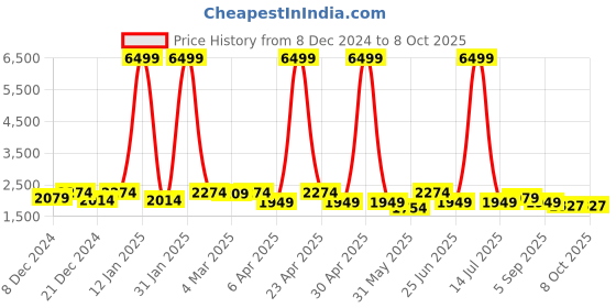 myntra.com KRAFT INDIA Cotton Silk Regular Sequinned Kurta with Churidar & Nehru Jacket kraft india Price History Graph from 8 Dec 2024 to 8 Oct 2025