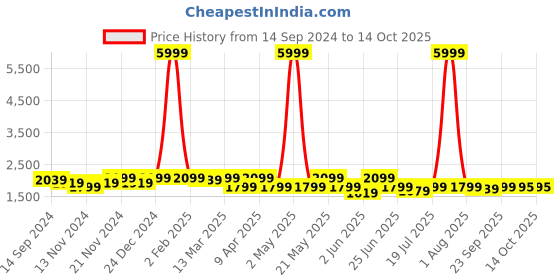 myntra.com KRAFT INDIA Dupion Silk Kurta with Churidar & Embroidered Nehru Jacket kraft india Price History Graph from 14 Sep 2024 to 14 Oct 2025