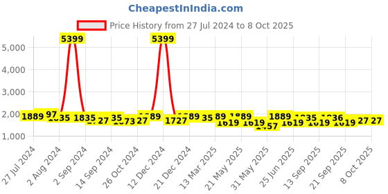 myntra.com KRAFT INDIA Dupion Silk Kurta With Churidar & Nehru Jacket kraft india Price History Graph from 27 Jul 2024 to 8 Oct 2025