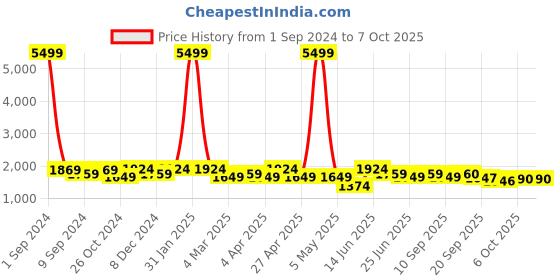 myntra.com KRAFT INDIA Dupion Silk Kurta With Churidar & Nehru Jacket kraft india Price History Graph from 1 Sep 2024 to 7 Oct 2025