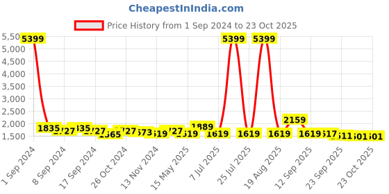 myntra.com KRAFT INDIA Dupion Silk Kurta With Churidar & Nehru Jacket kraft india Price History Graph from 1 Sep 2024 to 23 Oct 2025