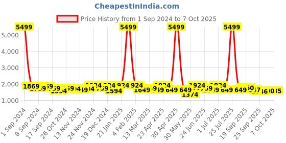 myntra.com KRAFT INDIA Dupion Silk Kurta With Churidar & Nehru Jacket kraft india Price History Graph from 1 Sep 2024 to 7 Oct 2025
