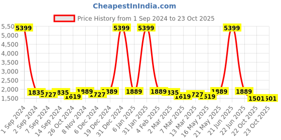 myntra.com KRAFT INDIA Dupion Silk Kurta With Churidar & Nehru Jacket kraft india Price History Graph from 1 Sep 2024 to 22 Oct 2025