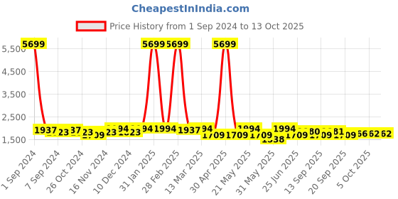 myntra.com KRAFT INDIA Dupion Silk Kurta With Churidar & Nehru Jacket kraft india Price History Graph from 1 Sep 2024 to 13 Oct 2025