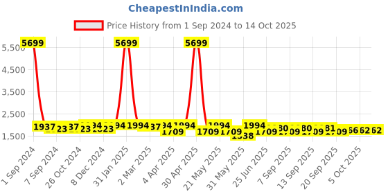 myntra.com KRAFT INDIA Dupion Silk Kurta With Churidar & Nehru Jacket kraft india Price History Graph from 1 Sep 2024 to 14 Oct 2025