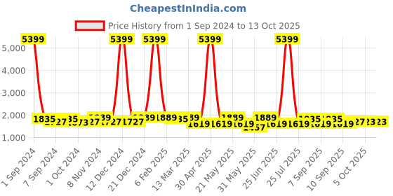 myntra.com KRAFT INDIA Dupion Silk Kurta With Churidar & Nehru Jacket kraft india Price History Graph from 1 Sep 2024 to 12 Oct 2025