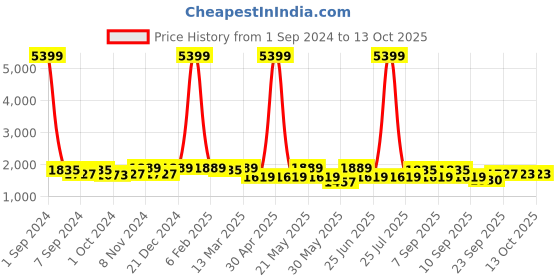 myntra.com KRAFT INDIA Dupion Silk Kurta With Churidar & Nehru Jacket kraft india Price History Graph from 1 Sep 2024 to 13 Oct 2025