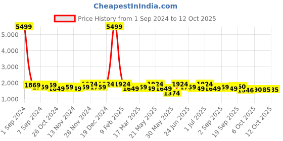 myntra.com KRAFT INDIA Dupion Silk Kurta With Churidar & Nehru Jacket kraft india Price History Graph from 1 Sep 2024 to 11 Oct 2025
